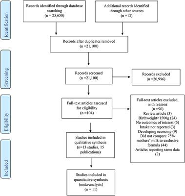 Exclusive Maternal Milk Compared With Exclusive Formula on Growth and Health Outcomes in Very-Low-Birthweight Preterm Infants: Phase II of the Pre-B Project and an Evidence Analysis Center Systematic Review